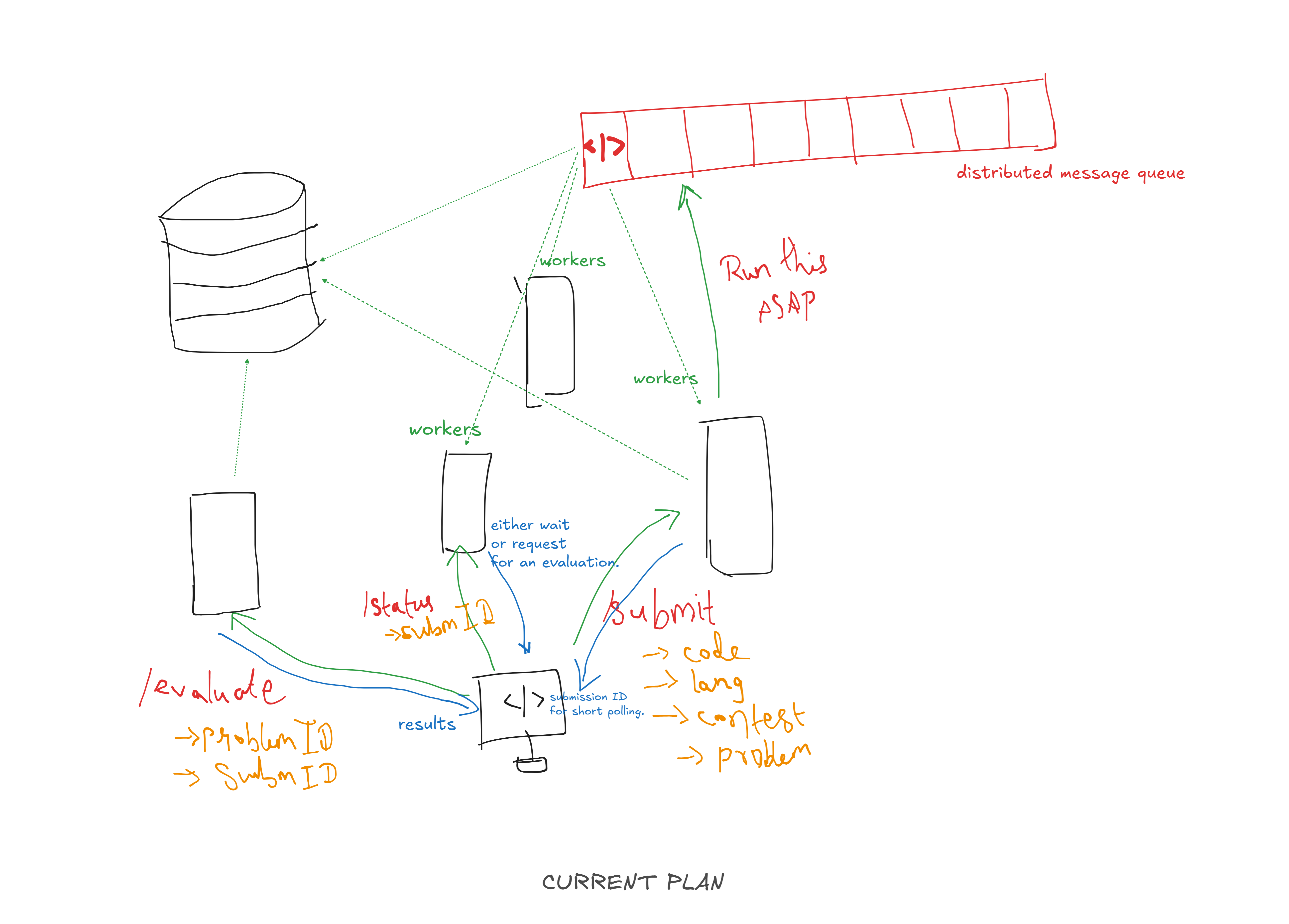 Current Architecture