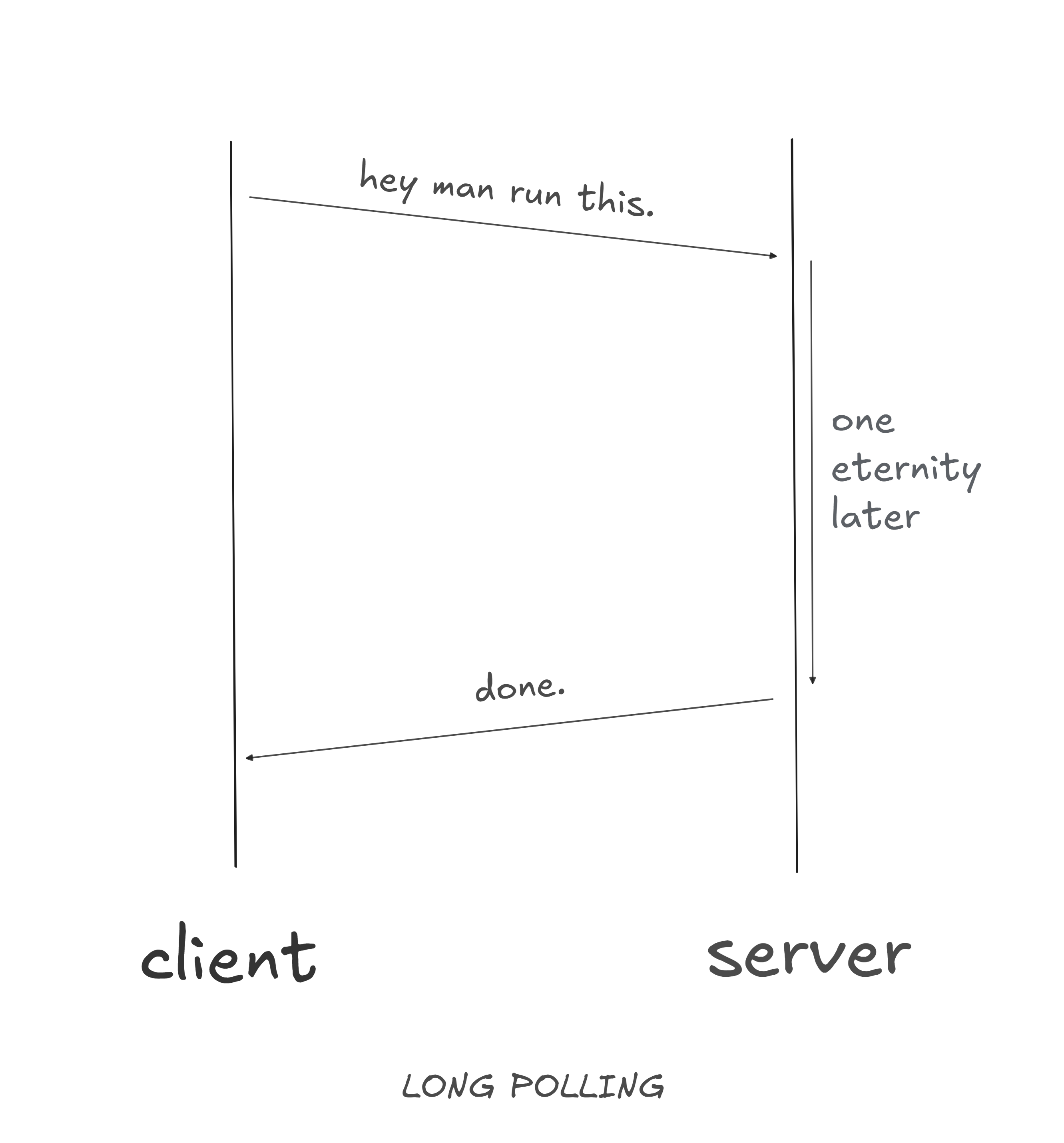 Long polling illustration